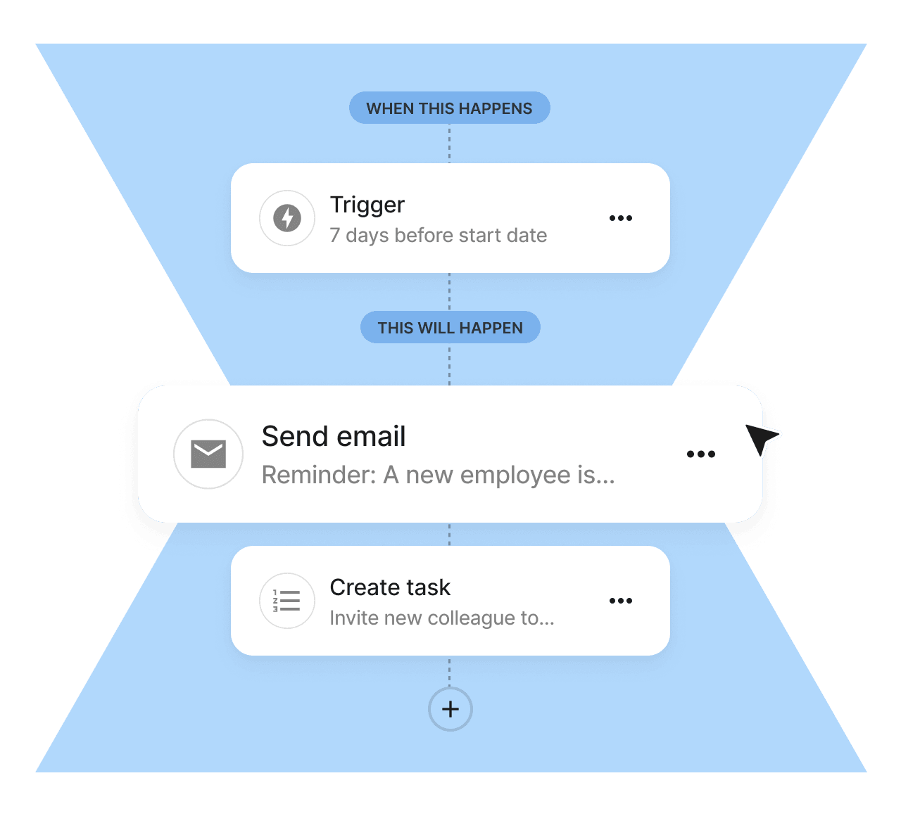 Automated HR workflow showing a trigger set for 7 days before a start date, followed by actions to send an email reminder and create a task for onboarding a new employee.